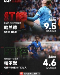 开云-【红黑榜】哈兰德传射建功登顶红榜；帕尔默低迷表现上榜